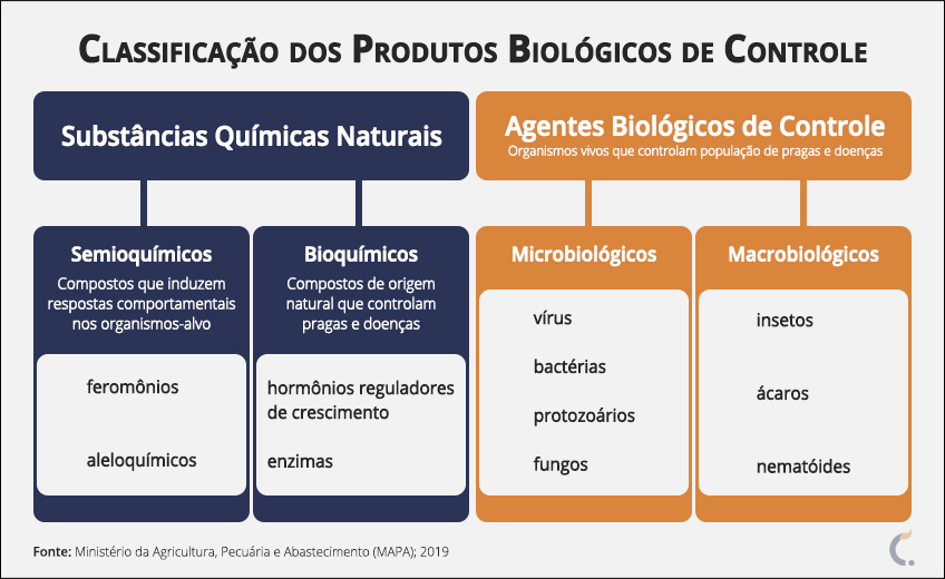 Classificação dos Produtos Biológicos de Controle