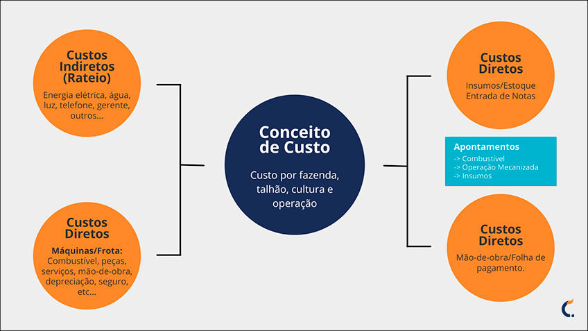 Conceito de Custos Diretos e Indiretos para Fazendas