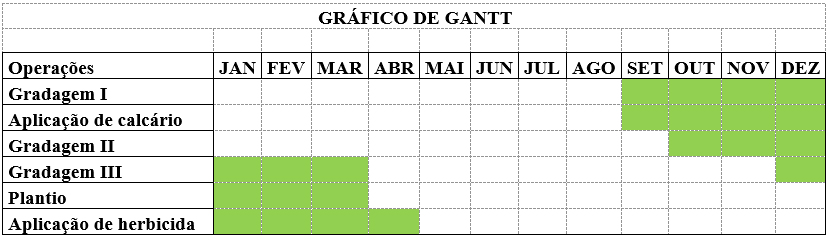 Gráfico de Gantt para Uso de Máquinas na Cana