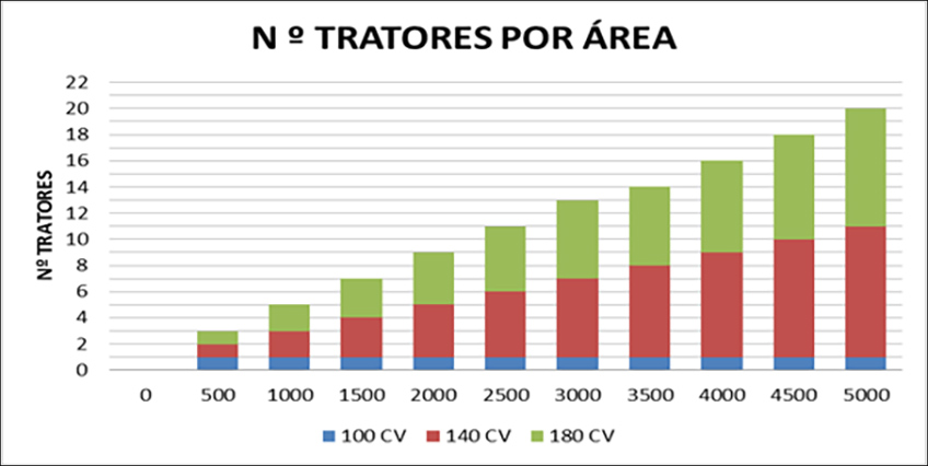Número de Tratores por Área