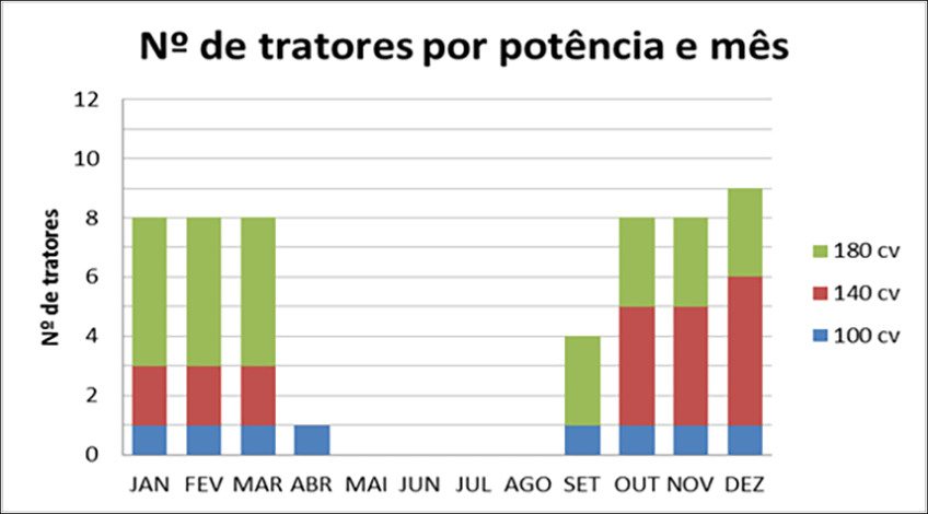 Número de Tratores por Potência e Mês